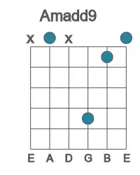 Guitar voicing #1 of the A madd9 chord